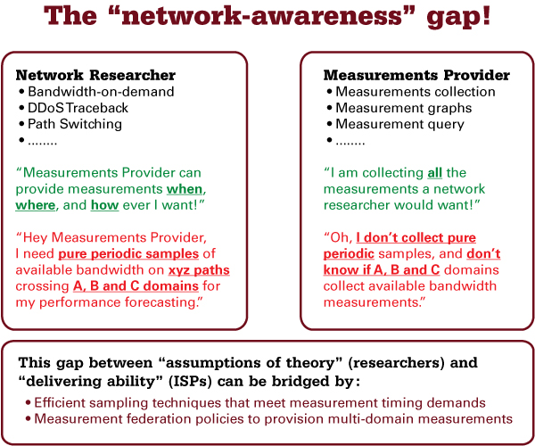 The "network awareness" gap