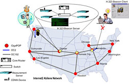 Fig. 1 Typical deployment of H.323 Beacon in an advanced Network Measurement Infrastructure
