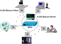 Fig. 2 Typical deployment of H.323 Beacon in a H.323 System with star topology to facilitate path analysis. 