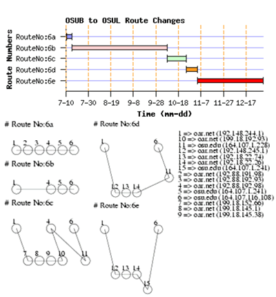 OSUB to OSUL Route Changes