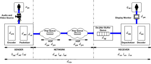Figure: End-to-End Model View of VVoIP System