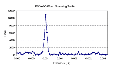 PSD of Worm Scanning Traffic