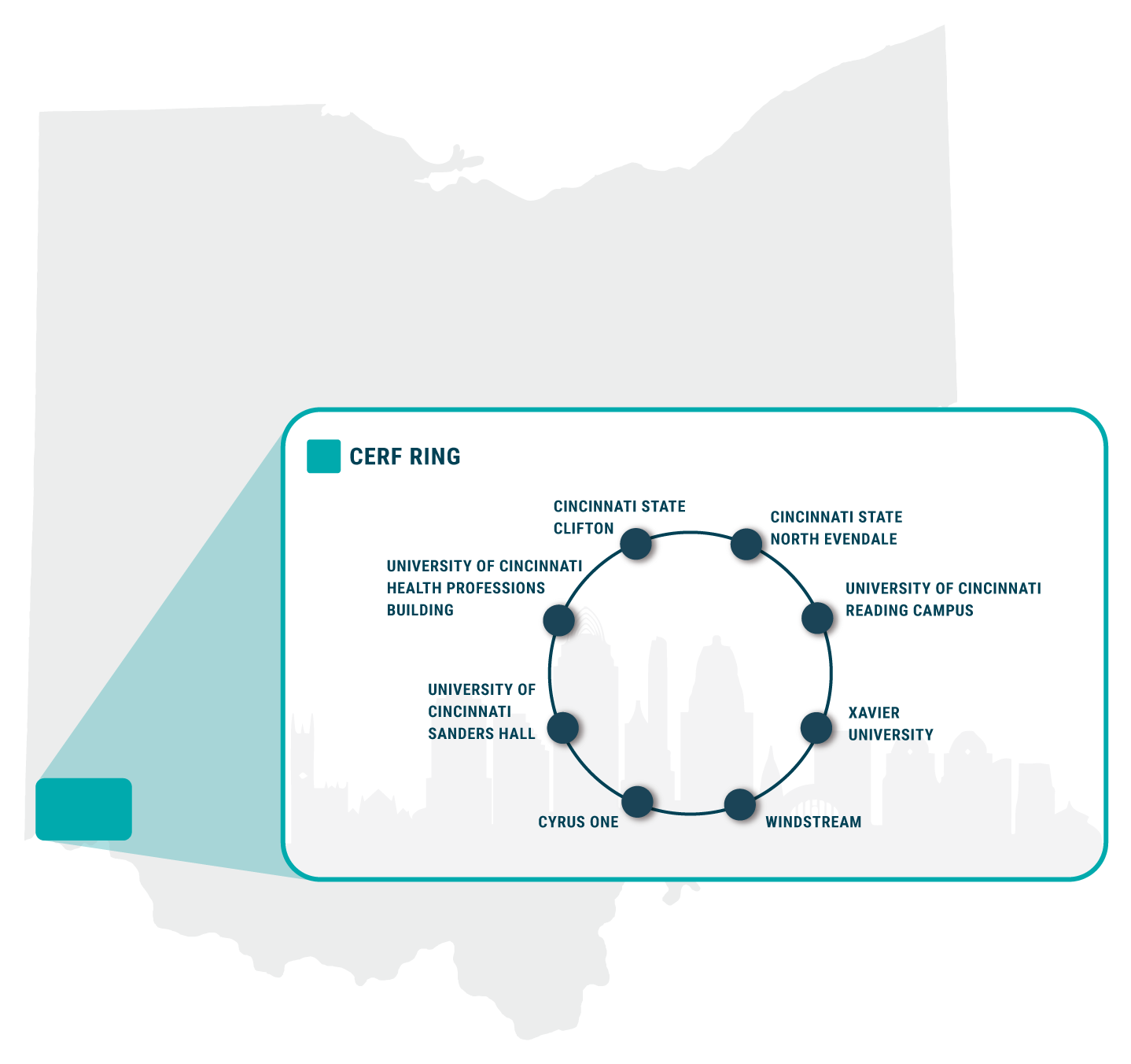 Graphic highlighting eight points along the CERF ring shown against an outline of the state of Ohio 